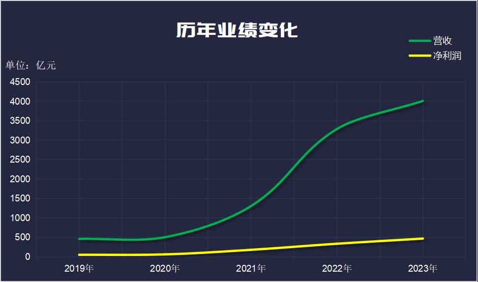 宁德时代 2023年营收首破4000亿，拿出一半利润分红