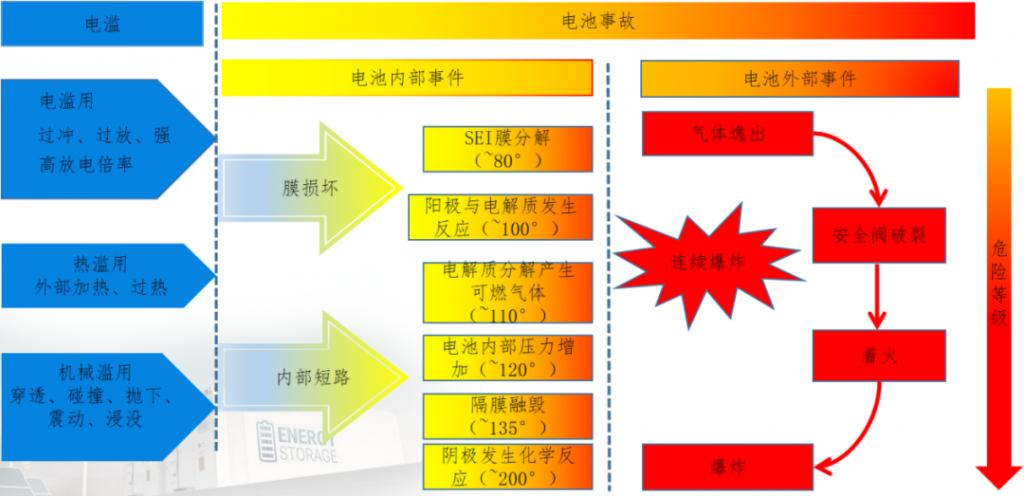 中国储能消防市场分析