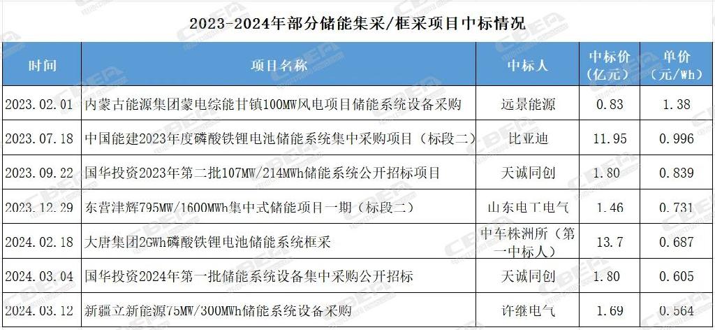 0.56元/Wh再刷新低！储能“卷价格”的背后