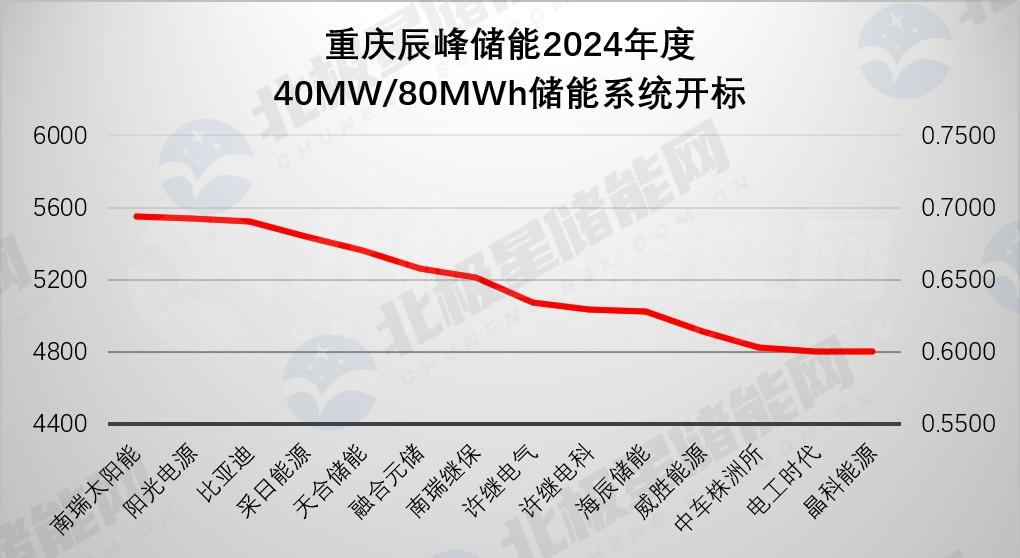 69家储能集成商争280MWh 价格逼近底线