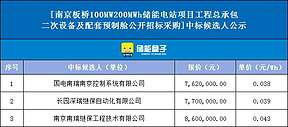 0.038元/Wh！中能建南京100MW/200MWh储能电站二次设备及配套预制舱采购中标候选人公示