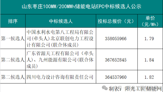 1.79元/Wh 山东100MW/200MWh储能电站EPC中标候选人公示
