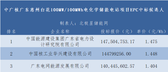 1.475元/Wh 中广核广东惠州100MW/100MWh电化学储能电站项目EPC开标