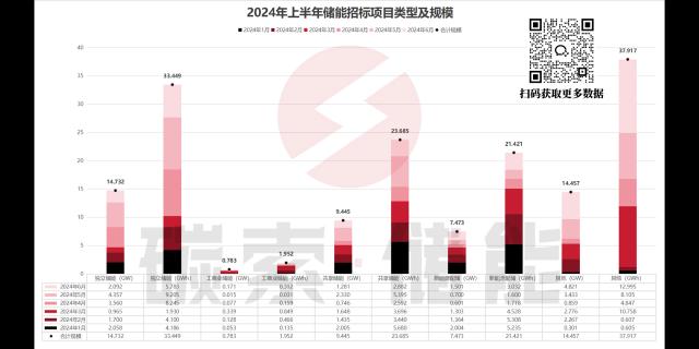 2024H1储能招中标项目规模44.896GW/116.351GWh，系统、EPC加权均价双双缩水