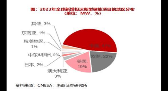 角力全球第三大储能市场，中韩美三国企业胜算如何？