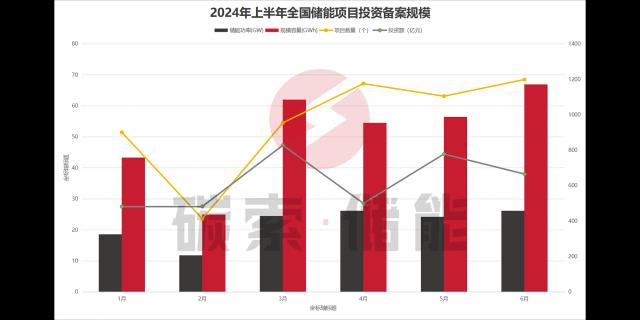 有效备案5749起，对应投资3736亿，上半年储能备案数据出炉！