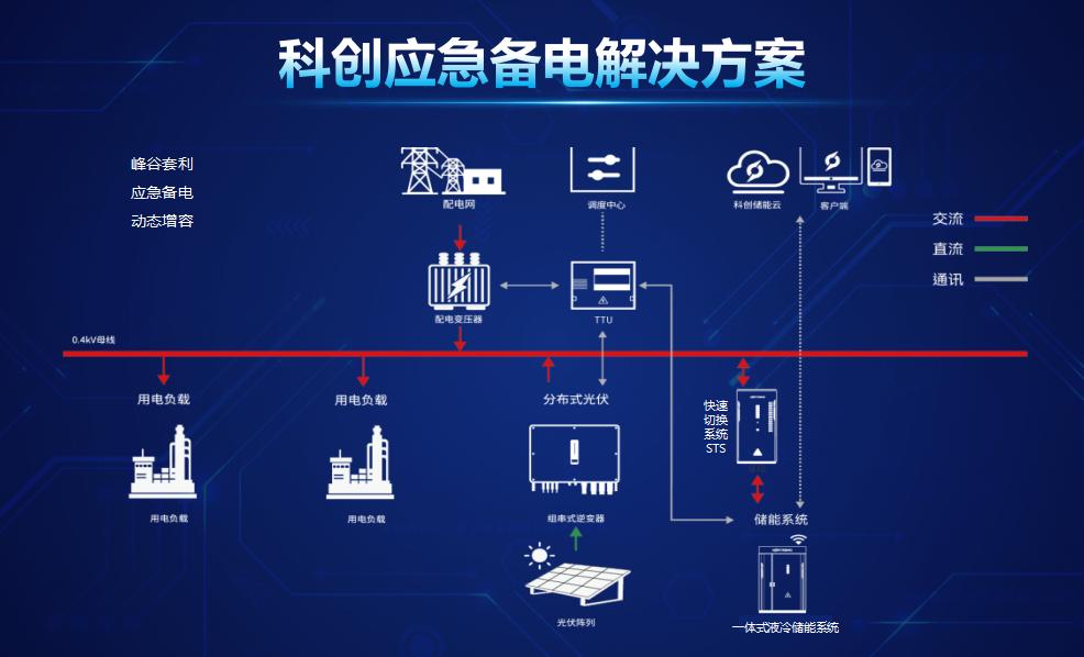 热҈ 热҈ 热҈ ：科创应急备电解决方案，助力企业应对用电旺季“烤”验，保障生产安全好City呀！