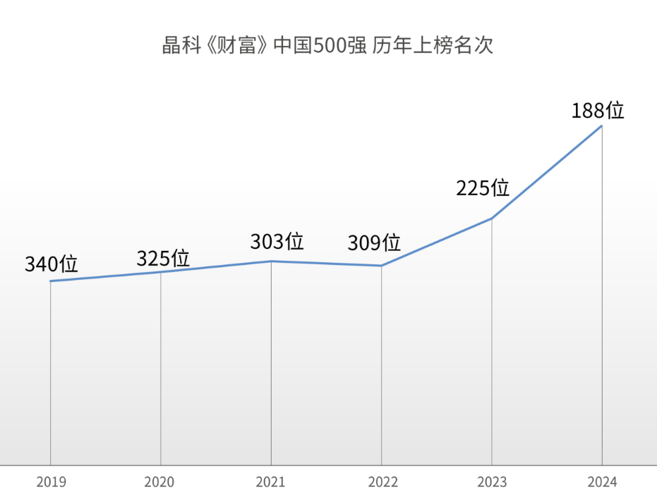 第188位！晶科能源连续十年上榜2024《财富》中国500强