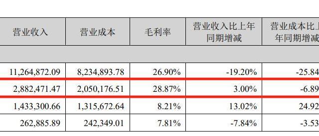 营收、毛利率双增 储能成“宁王”中报最大亮点