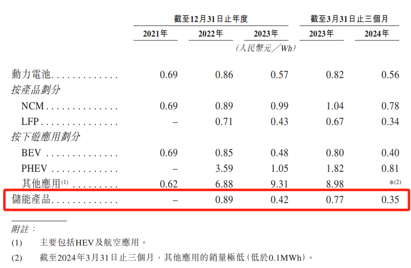 德业供应商赴港上市，0.35元/Wh单价折射盈利压力