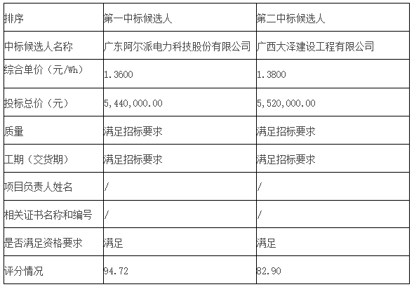 东莞市林积为科技储能项目EPC中标候选人公示