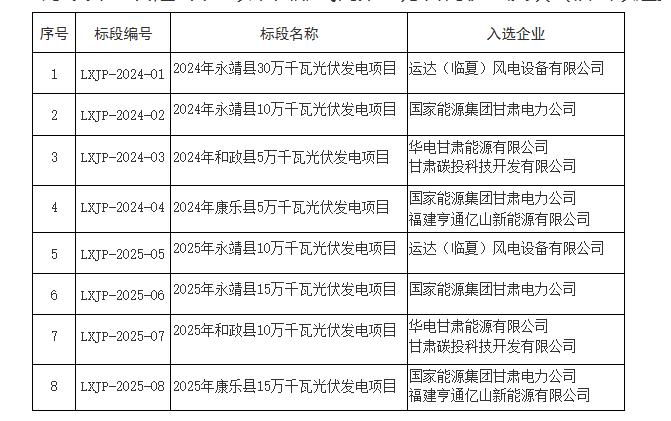 临夏州“十四五”第三批光伏发电项目竞争性配置结果公示