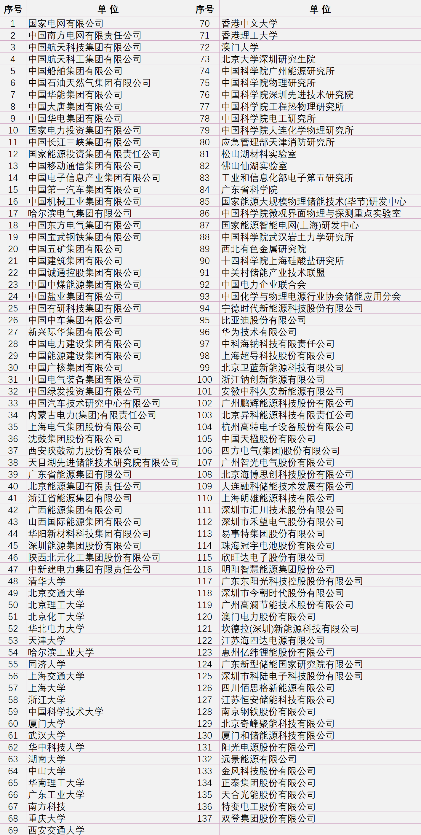 国网、南网牵头，137家参与国家级新型储能创新联合体成立