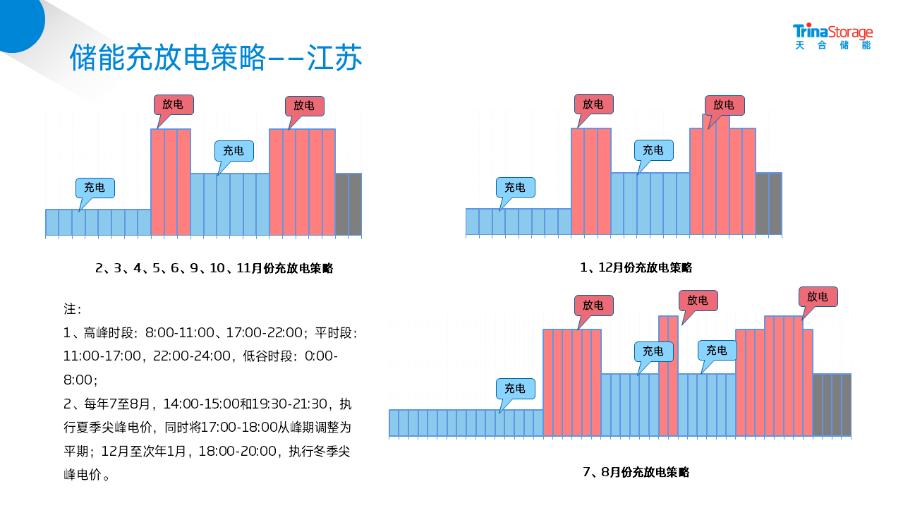 玩转工商业储能，天合光能多场景解决方案重塑工商储新未来！