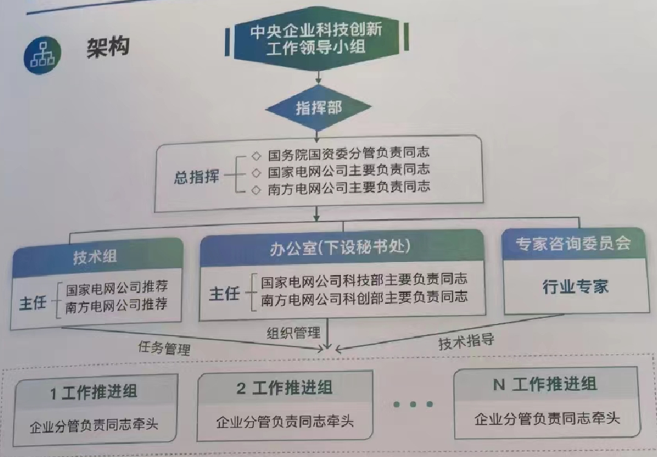 国网、南网牵头，137家参与国家级新型储能创新联合体成立