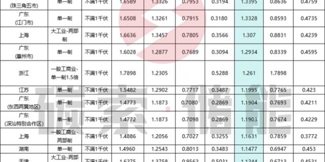 8月全国最大峰谷价差1.7539元/KWh！