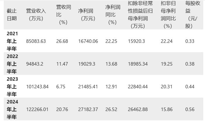 威胜信息2024年上半年业绩报告：，净利润同比增长26.52%