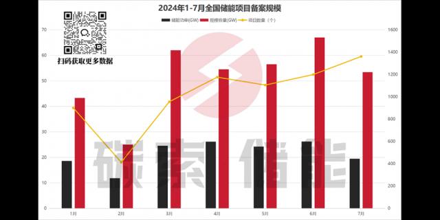 0.4元/Wh大关或将失守！7月全国储能项目备案数据出炉