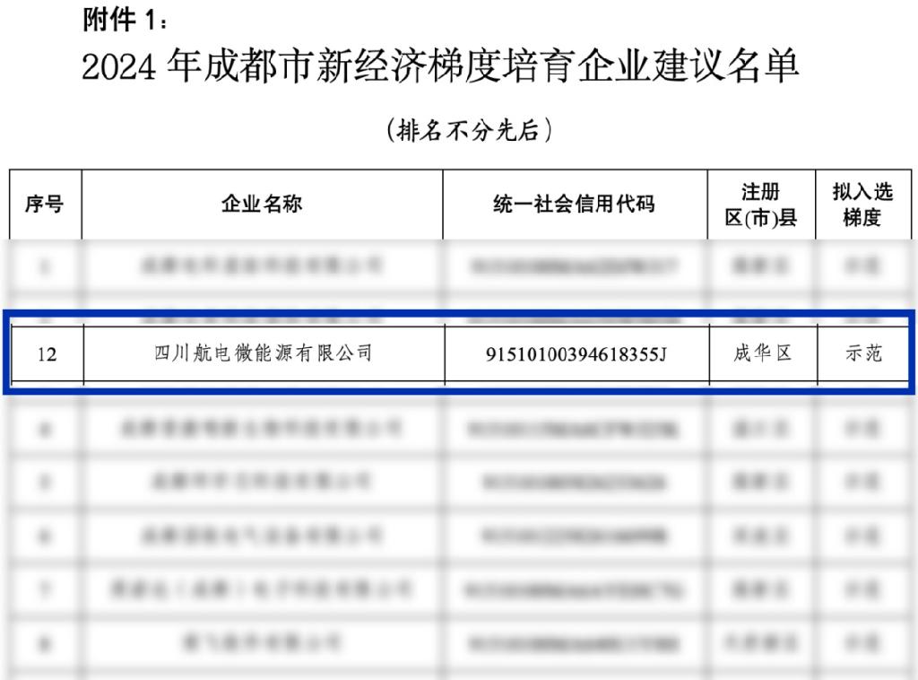 航微能源入选2024成都市“新经济示范企业”！