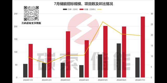 7月储能招中标数据出炉，框采与低价成两大关键词