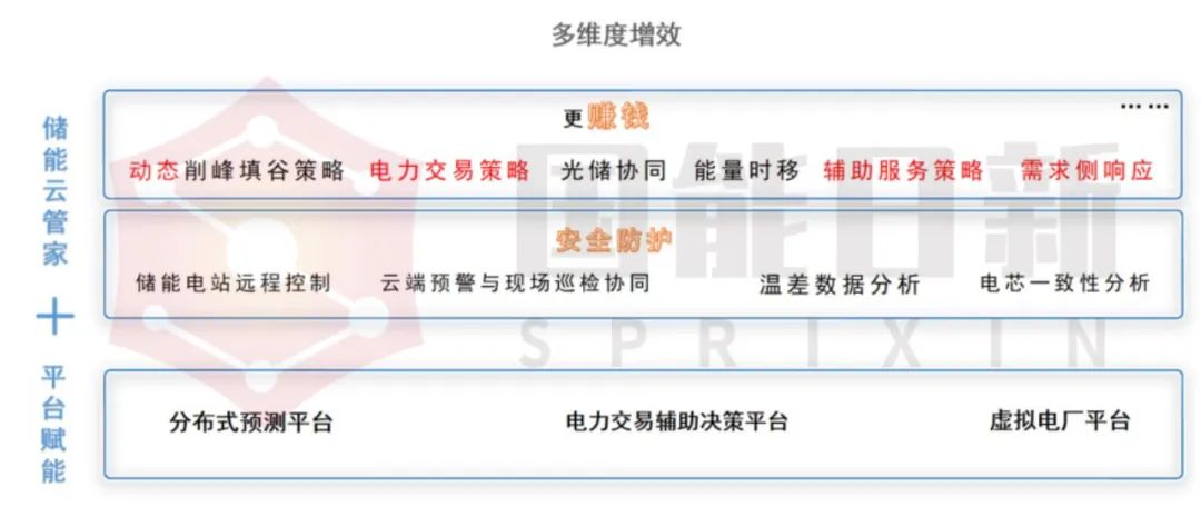 专业引领：国能日新储能云管家开启配电网储能高效运营