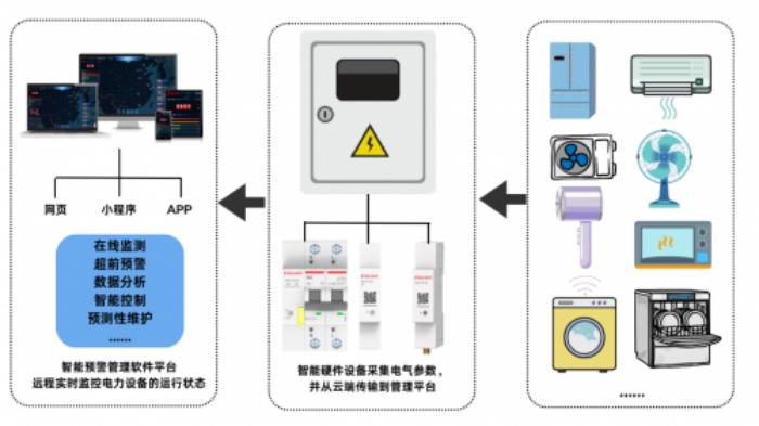 迎峰度夏 | 博联电气安全预警系统，守护夏季高温用电安全