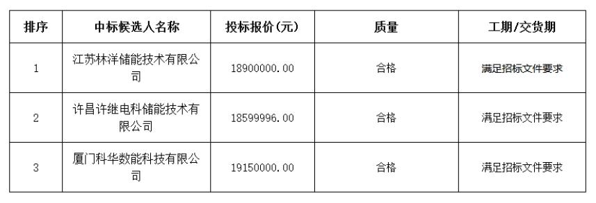 九冶建设有限公司公布兰州新区光伏项目储能设备采购中标候选人