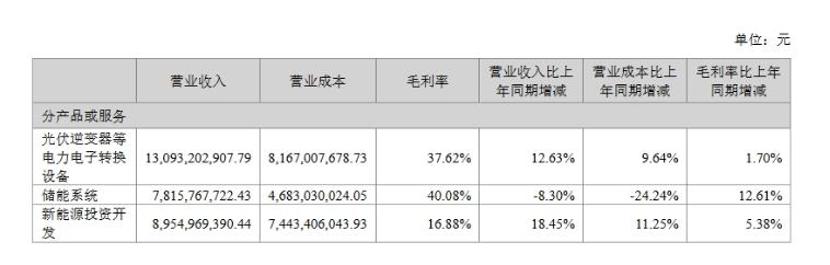 阳光电源2024年上半年财务报告：同期增长8.38%