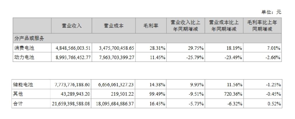 亿纬锂能2024上半年业绩报告：净利润达21.37亿元