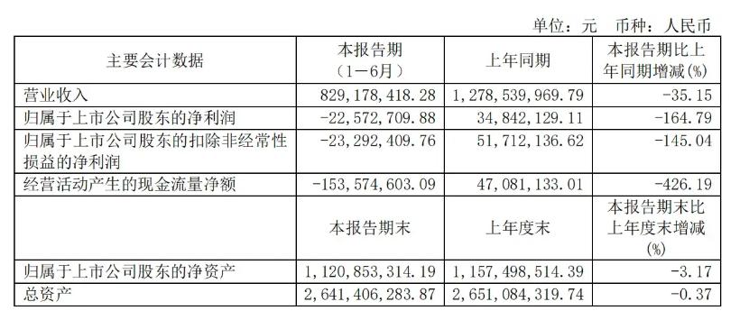 博力威2024年上半年业绩：公司营业收入8.29亿元