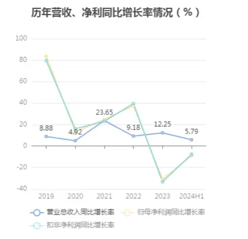 立新能源2024年半年报：营业收入同比增长5.79%