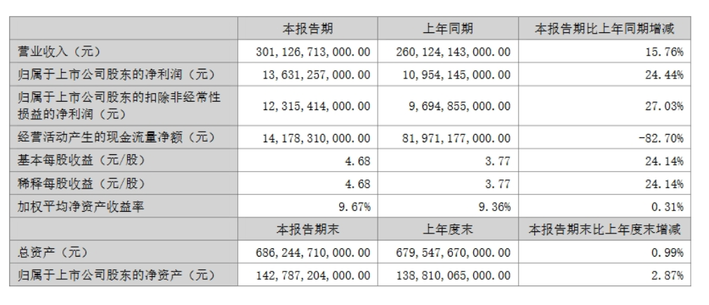 比亚迪2024年上半年业绩：净利润同比增长24.4%