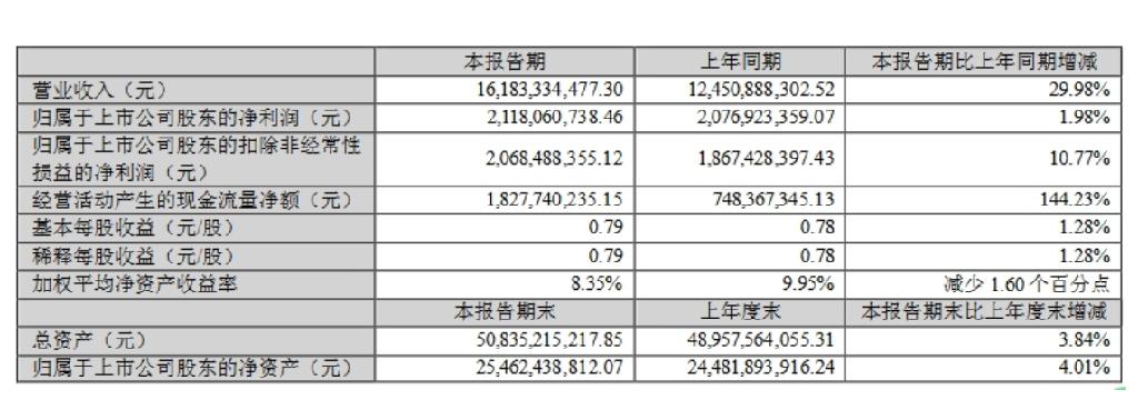 汇川技术2024半年报：净利润同比增长1.98%