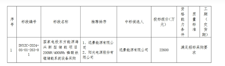 国家电投200MW/400MWh新型储能项目EPC及储能系统设备中标揭晓