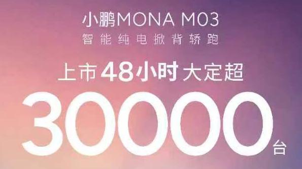 小鹏MONA M03上市即火爆，48小时大定突破3万台