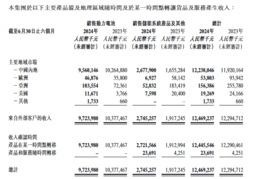 中创新航2024年中期业绩：利润同比增长56.6%