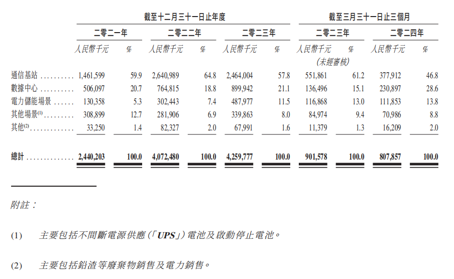 年收入超四十亿元！双登集团拟赴港上市