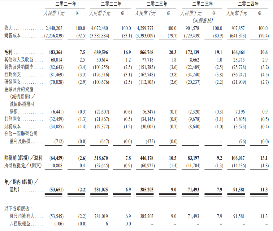 年收入超四十亿元！双登集团拟赴港上市