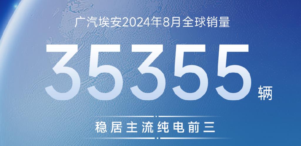 广汽埃安8月全球销量35355辆，稳居主流纯电前三