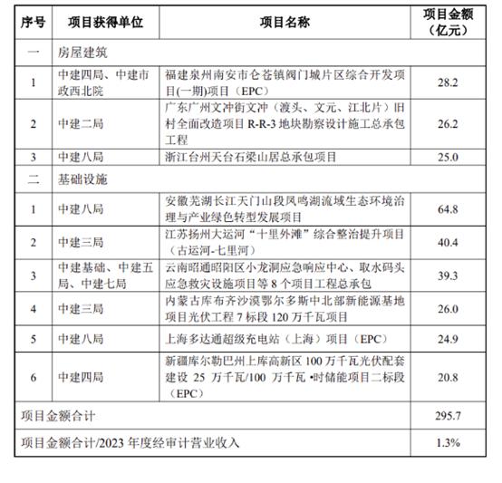 中国建筑斩获六项重大工程合同，总金额近300亿