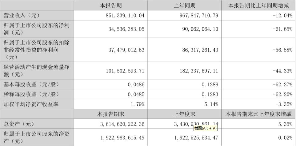 美联新材2024年半年度业绩：净利润达3453.64万元