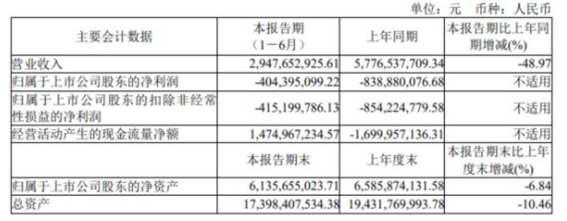 万润新能2024半年报：营收达29.48亿元