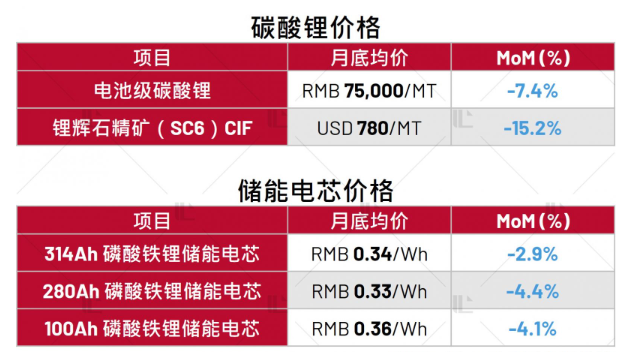 八月锂价触底反弹，储能电芯市场竞争加剧