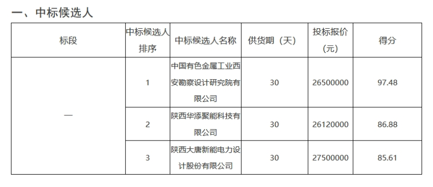 山东高速新能源2.7MW/10MWh储能项目揭晓中标候选人