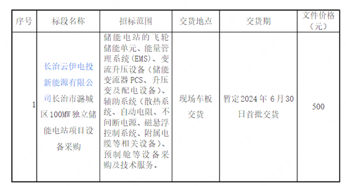 坎德拉新能源完成新一轮股权融资