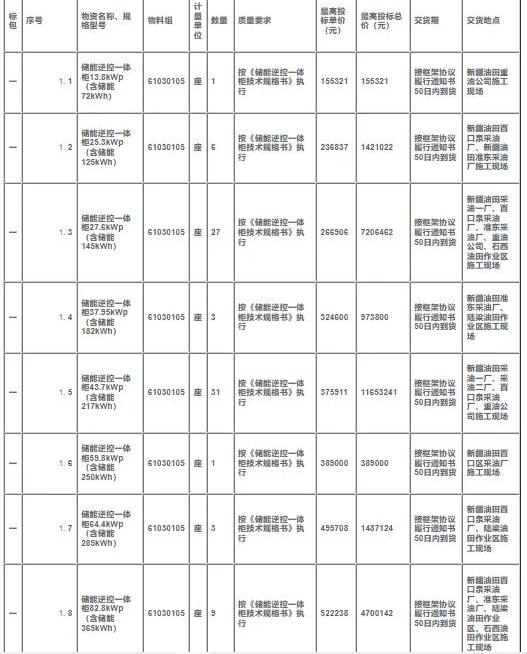 总金额达4200万元！新疆油田公司启动2024-2025年储能逆控一体柜招标