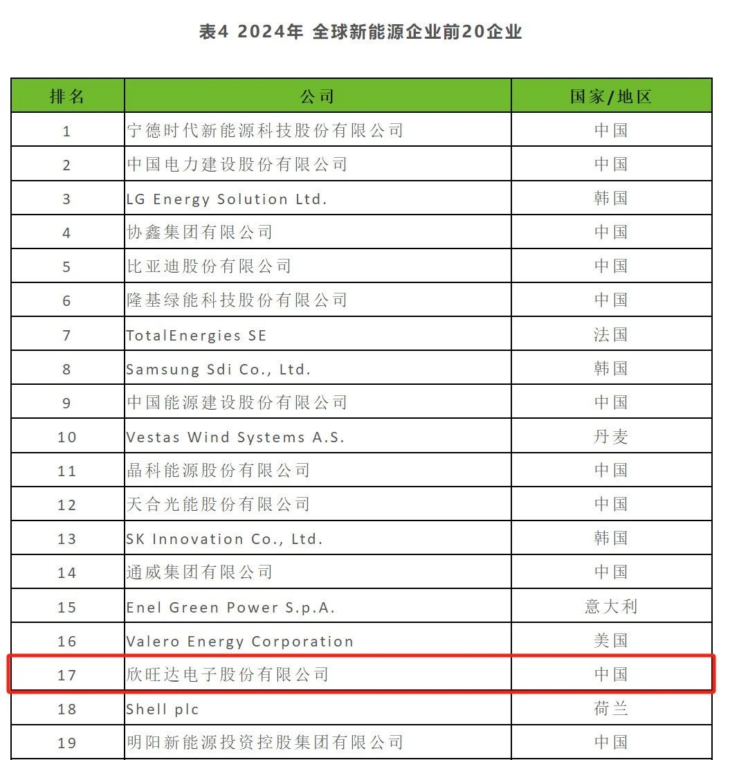 第17位！欣旺达入选“全球新能源企业500强”