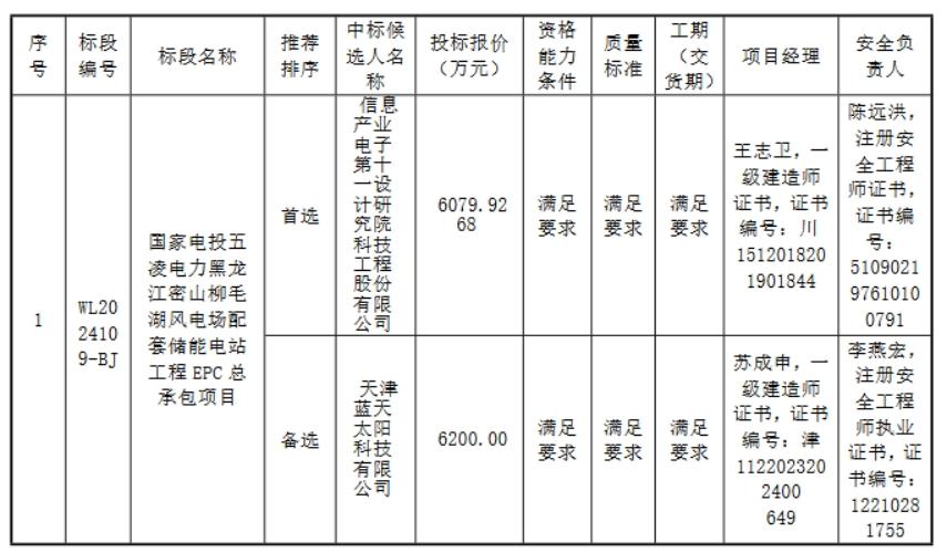 国家电投五凌电力密山柳毛湖200MW风电场储能电站EPC项目中标揭晓