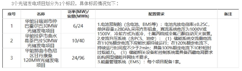 阳光能源预中标华能雅江公司2024年光伏项目构网型储能系统