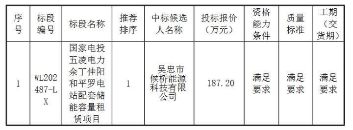 国家电投五凌电力39MW/78MWh储能容量租赁项目中标揭晓